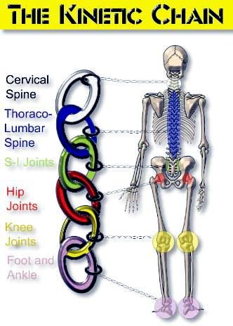 Kinetic Chain Exercises